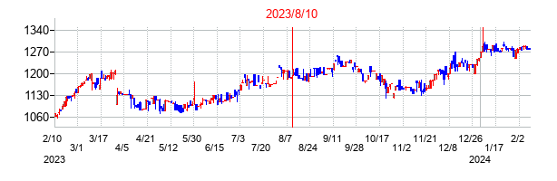 2023年8月10日決算発表前後のの株価の動き方