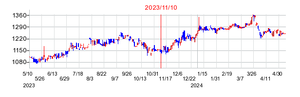 2023年11月10日決算発表前後のの株価の動き方