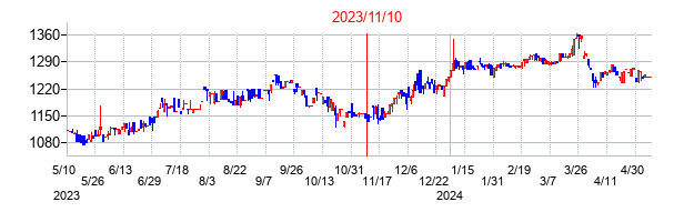 2023年11月10日決算発表前後のの株価の動き方