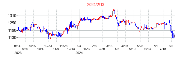 2024年2月13日決算発表前後のの株価の動き方
