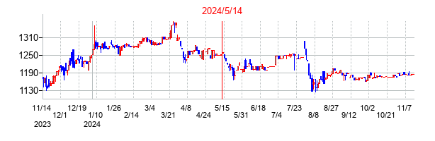 2024年5月14日決算発表前後のの株価の動き方