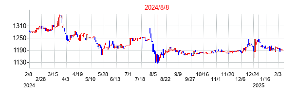 2024年8月8日決算発表前後のの株価の動き方