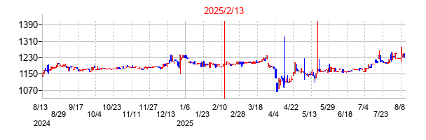 2025年2月13日決算発表前後のの株価の動き方
