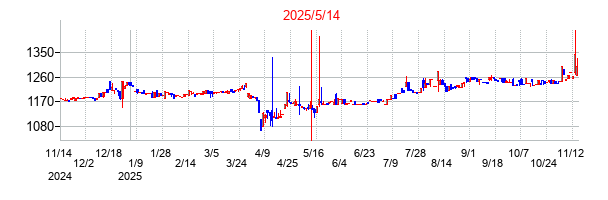 2025年5月14日決算発表前後のの株価の動き方
