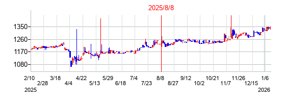 2025年8月8日決算発表前後のの株価の動き方
