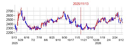 2025年11月13日決算発表前後のの株価の動き方