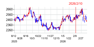 2026年2月10日決算発表前後のの株価の動き方