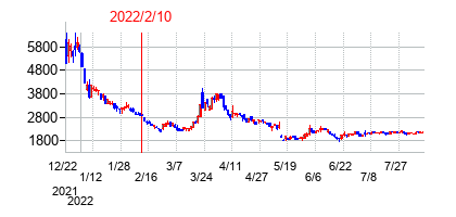 2022年2月10日決算発表前後のの株価の動き方