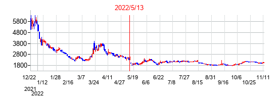 2022年5月13日決算発表前後のの株価の動き方