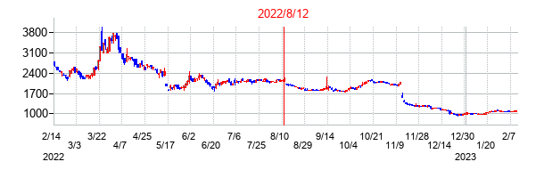 2022年8月12日決算発表前後のの株価の動き方