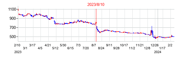 2023年8月10日決算発表前後のの株価の動き方