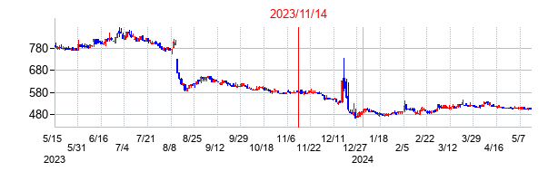 2023年11月14日決算発表前後のの株価の動き方
