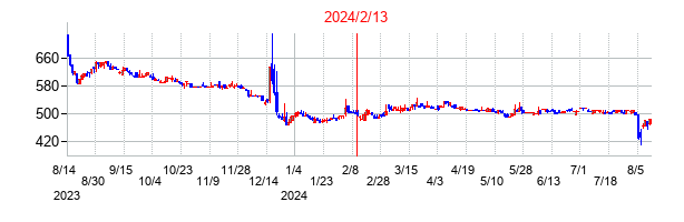 2024年2月13日決算発表前後のの株価の動き方