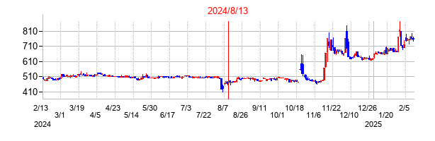 2024年8月13日決算発表前後のの株価の動き方