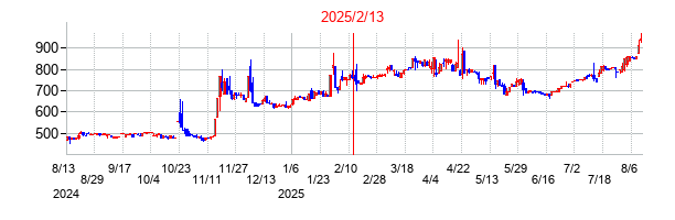 2025年2月13日決算発表前後のの株価の動き方