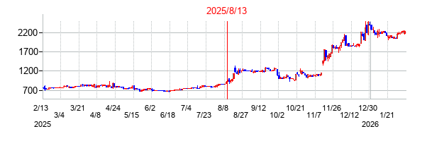 2025年8月13日決算発表前後のの株価の動き方