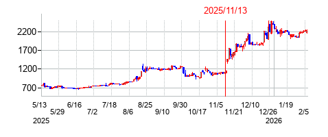 2025年11月13日決算発表前後のの株価の動き方