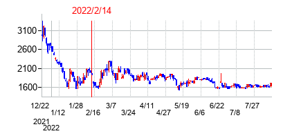 2022年2月14日決算発表前後のの株価の動き方