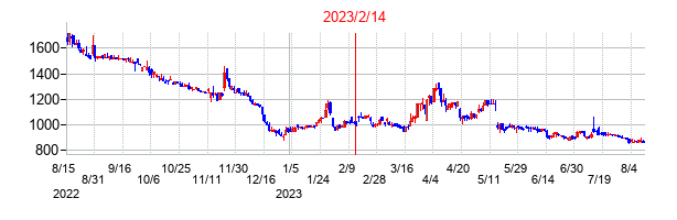 2023年2月14日決算発表前後のの株価の動き方
