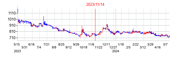 2023年11月14日決算発表前後のの株価の動き方