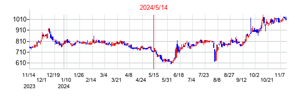 2024年5月14日決算発表前後のの株価の動き方