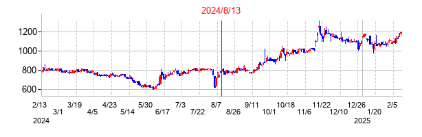 2024年8月13日決算発表前後のの株価の動き方