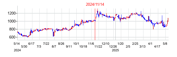 2024年11月14日決算発表前後のの株価の動き方