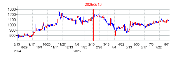 2025年2月13日決算発表前後のの株価の動き方