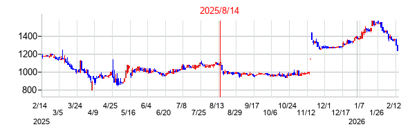2025年8月14日決算発表前後のの株価の動き方