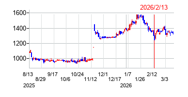 2026年2月13日決算発表前後のの株価の動き方
