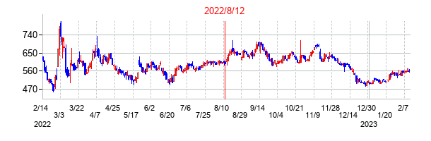 2022年8月12日決算発表前後のの株価の動き方