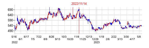 2022年11月14日決算発表前後のの株価の動き方