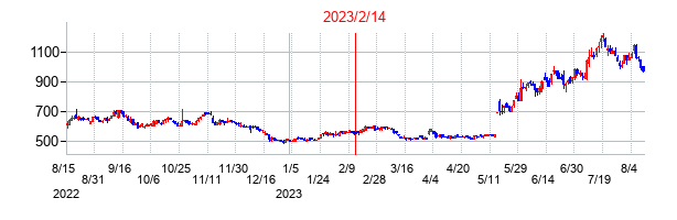 2023年2月14日決算発表前後のの株価の動き方