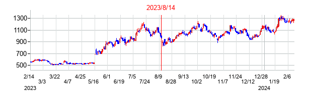 2023年8月14日決算発表前後のの株価の動き方