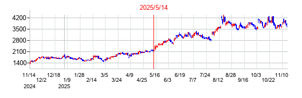 2025年5月14日決算発表前後のの株価の動き方