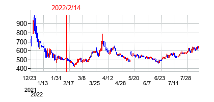 2022年2月14日決算発表前後のの株価の動き方