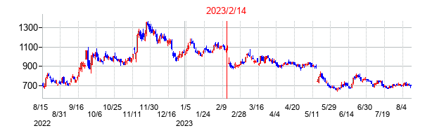 2023年2月14日決算発表前後のの株価の動き方