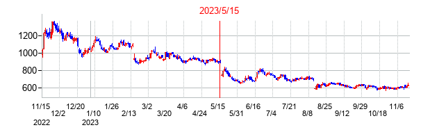2023年5月15日決算発表前後のの株価の動き方
