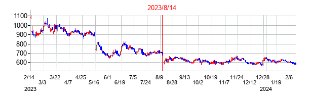 2023年8月14日決算発表前後のの株価の動き方
