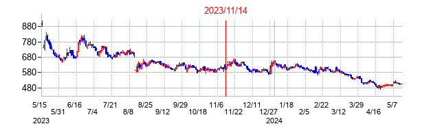 2023年11月14日決算発表前後のの株価の動き方