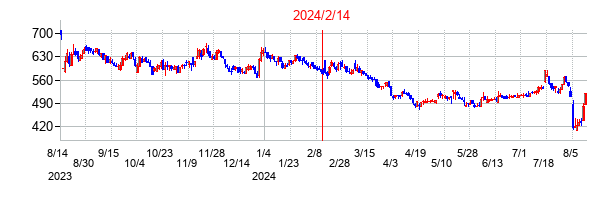 2024年2月14日決算発表前後のの株価の動き方