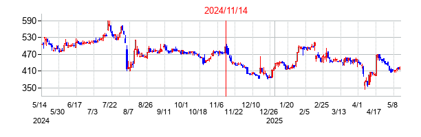 2024年11月14日決算発表前後のの株価の動き方