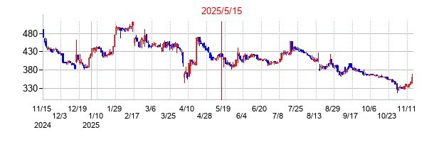 2025年5月15日決算発表前後のの株価の動き方
