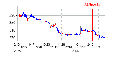 2026年2月13日決算発表前後のの株価の動き方