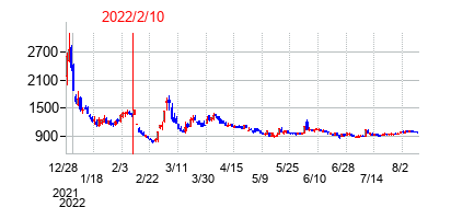 2022年2月10日決算発表前後のの株価の動き方