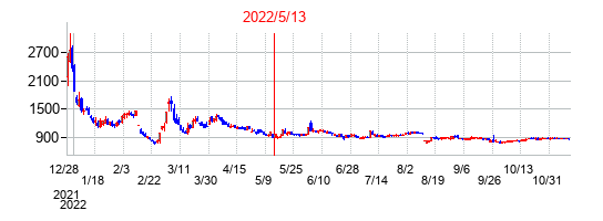 2022年5月13日決算発表前後のの株価の動き方