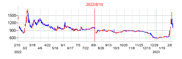 2022年8月10日決算発表前後のの株価の動き方