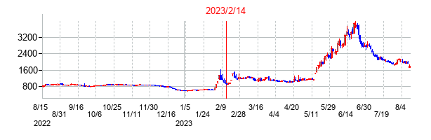 2023年2月14日決算発表前後のの株価の動き方