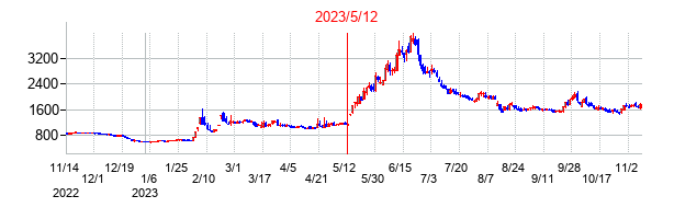 2023年5月12日決算発表前後のの株価の動き方