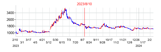 2023年8月10日決算発表前後のの株価の動き方